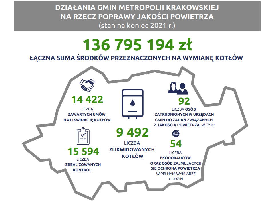 schemat pokazujący dotychczasowe działania gmin Metropolii Krakowskiej na rzecz poprawy jakości powietrza według stanu na koniec 2021 r.